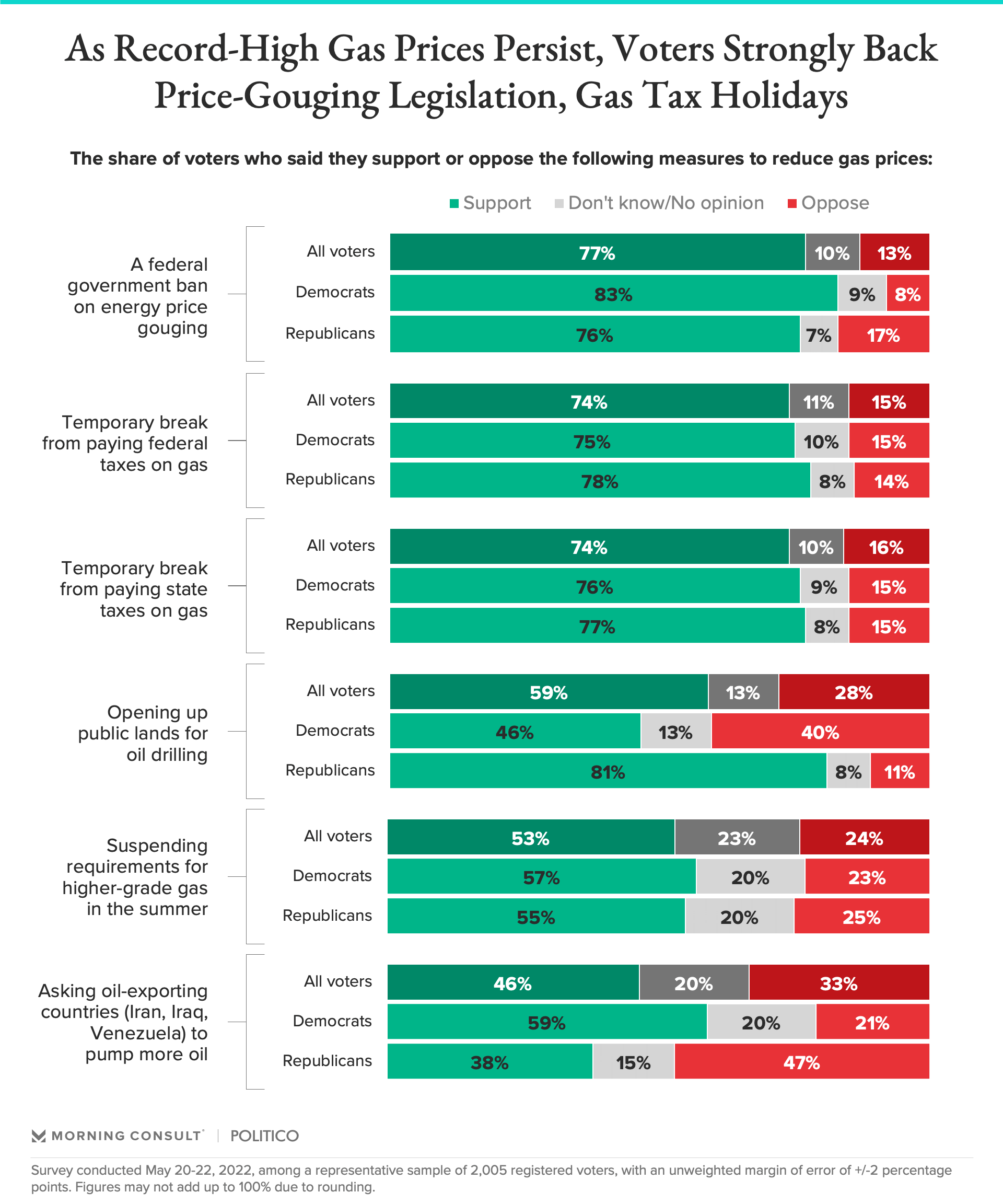 Chart showing that voters support gas price gouging bill