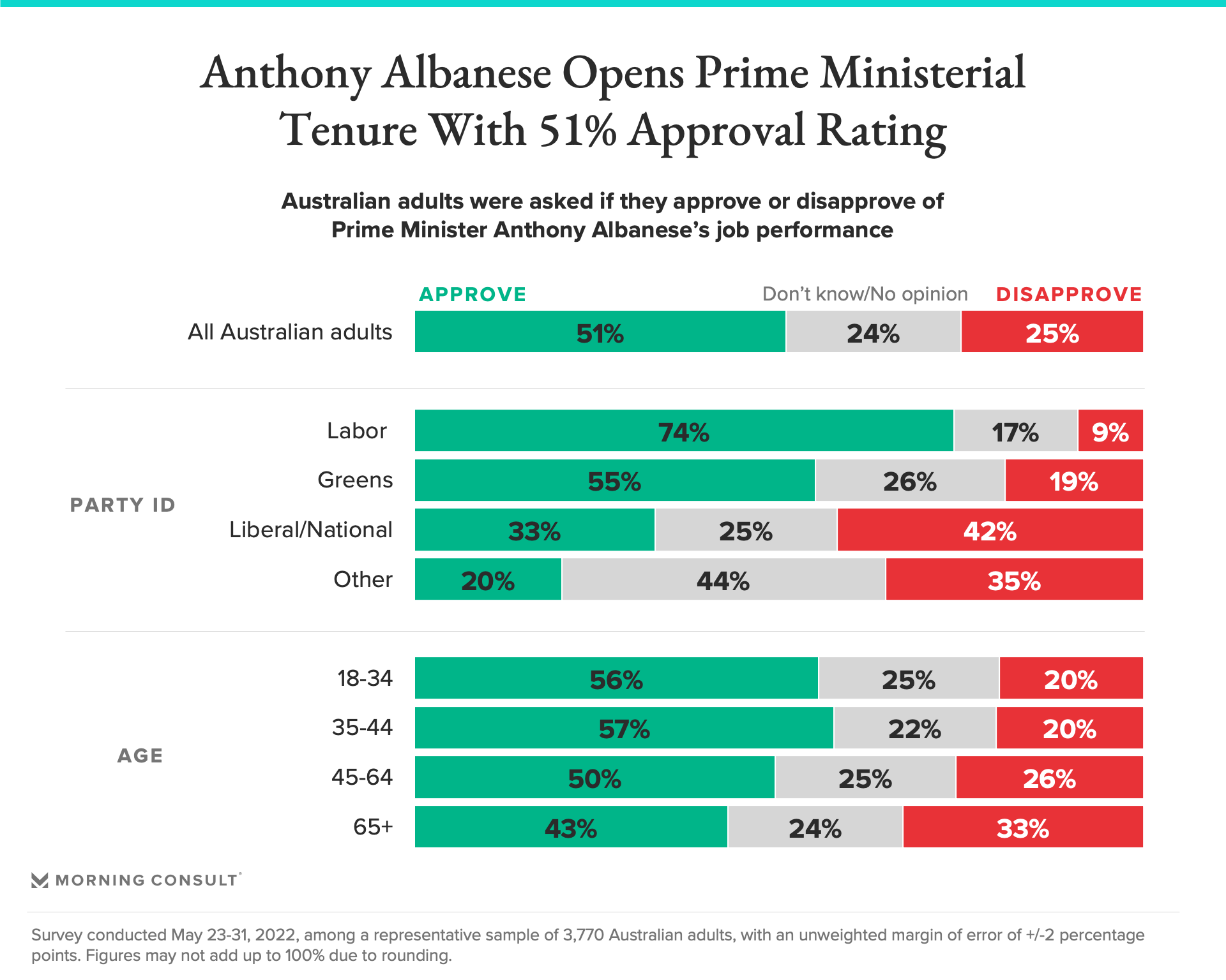 Chart conveying Australian Prime Minister Anthony Albanese's approval rating