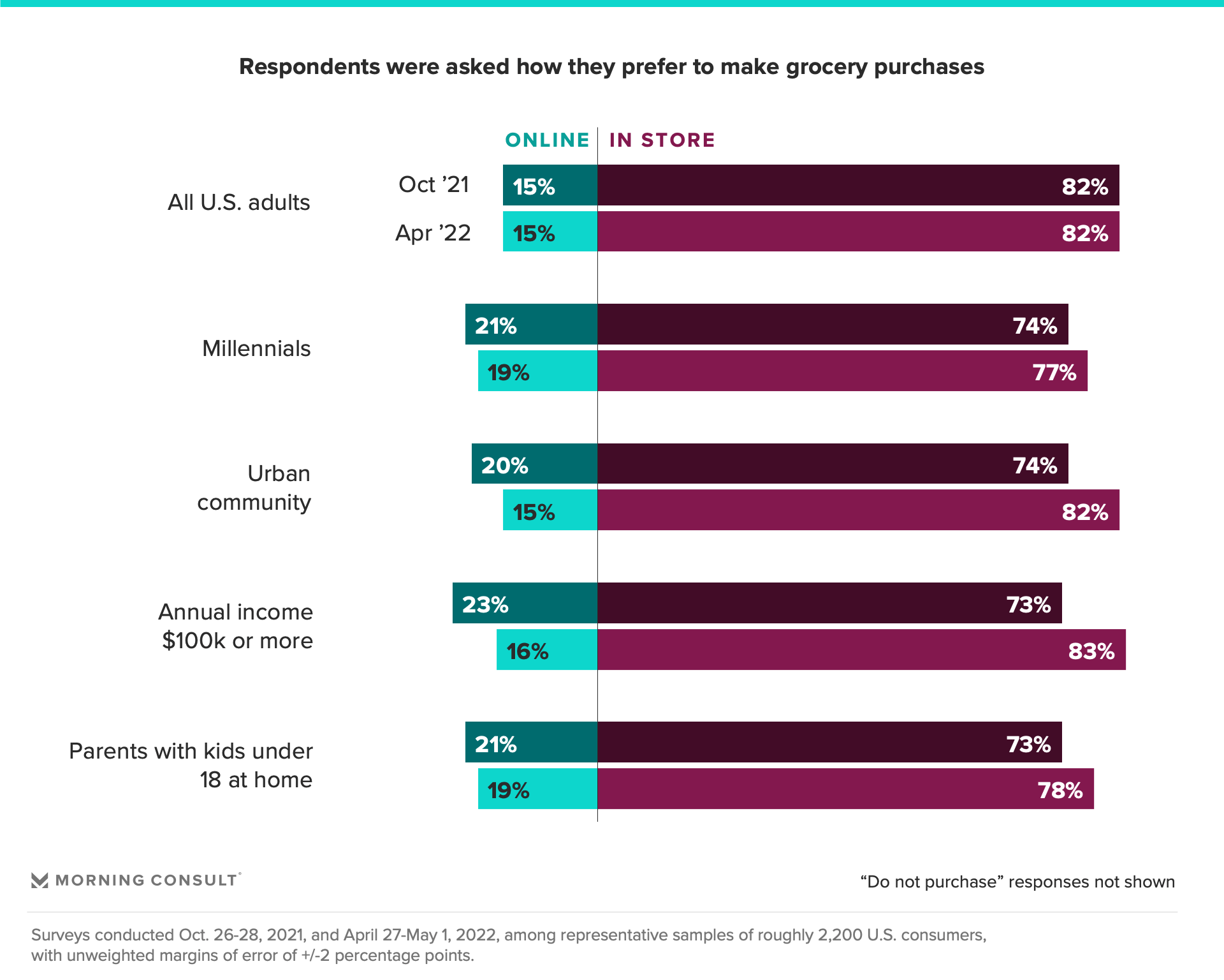 Chart conveying online grocery shopping preference