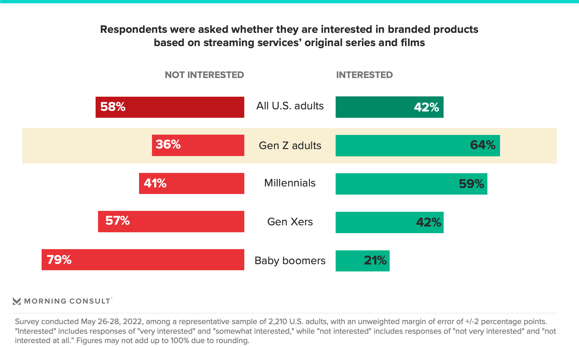 Chart conveying interest in branded products based on streaming services' original series and films by generation