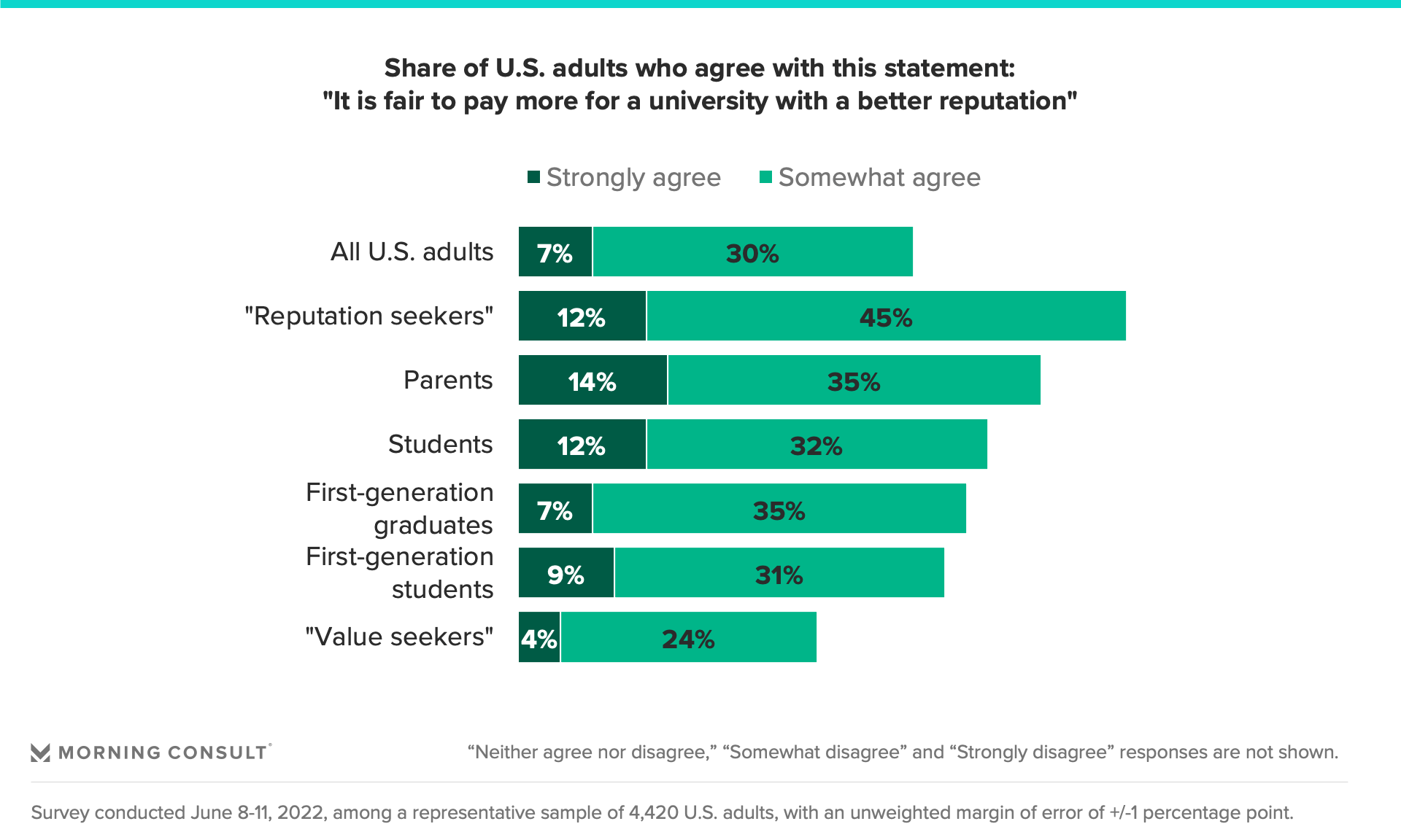 Chart conveying agreement with the statement "It is fair to pay more for a university with a better reputation."