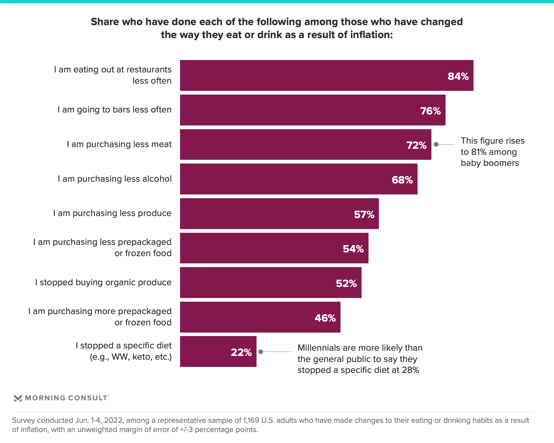 Chart depicting food and beverage trends amid inflation