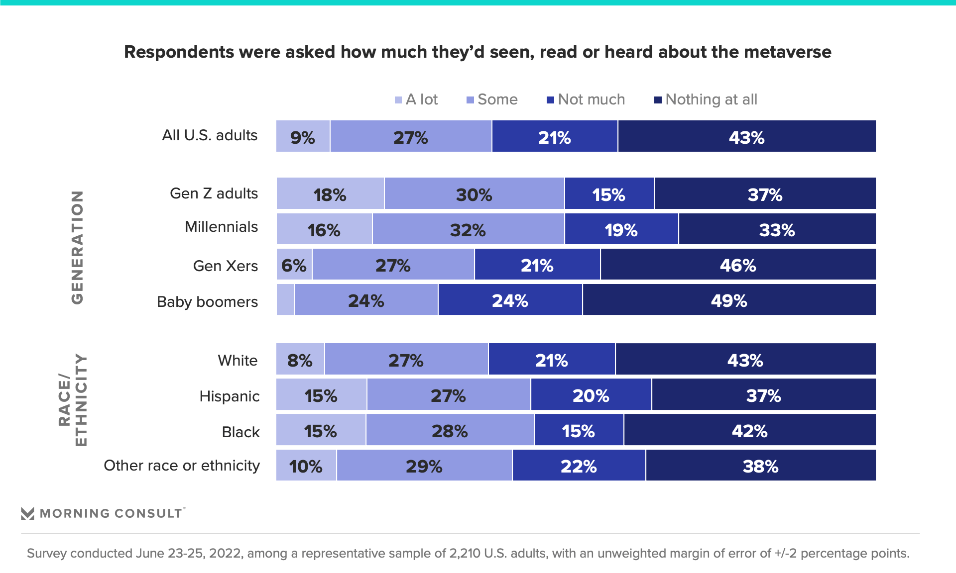 Bar chart depicting metaverse awareness
