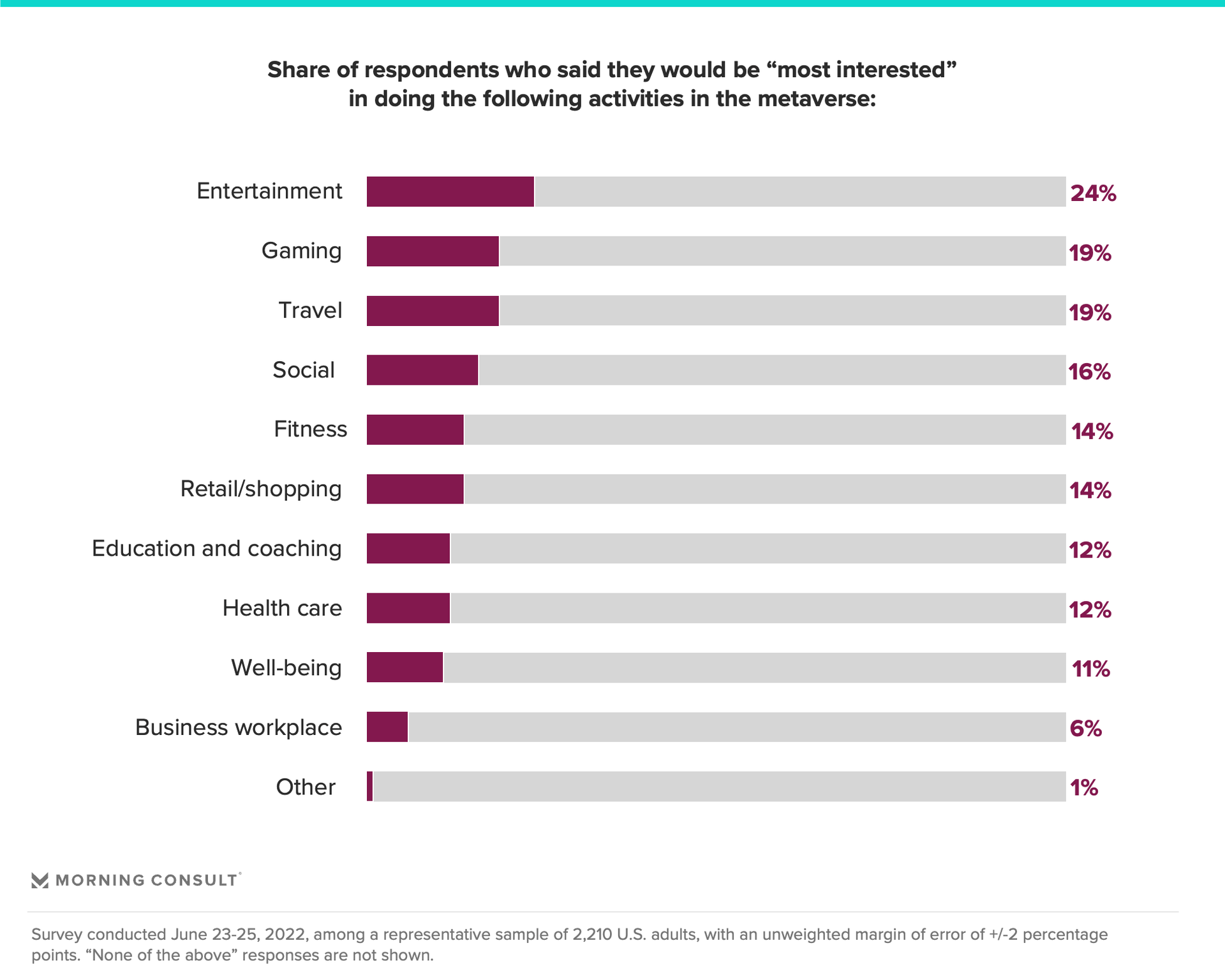 Bar chart depicting share of respondents who said they would be "most interested" in doing various activities in the metaverse