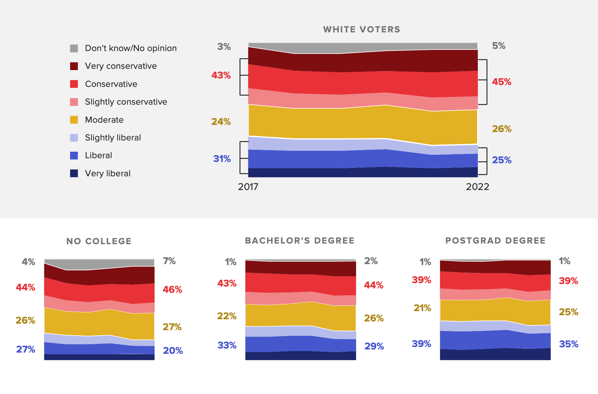 Area chart of the ideology breakdowns among white voters showing they've become less liberal in the past five years.