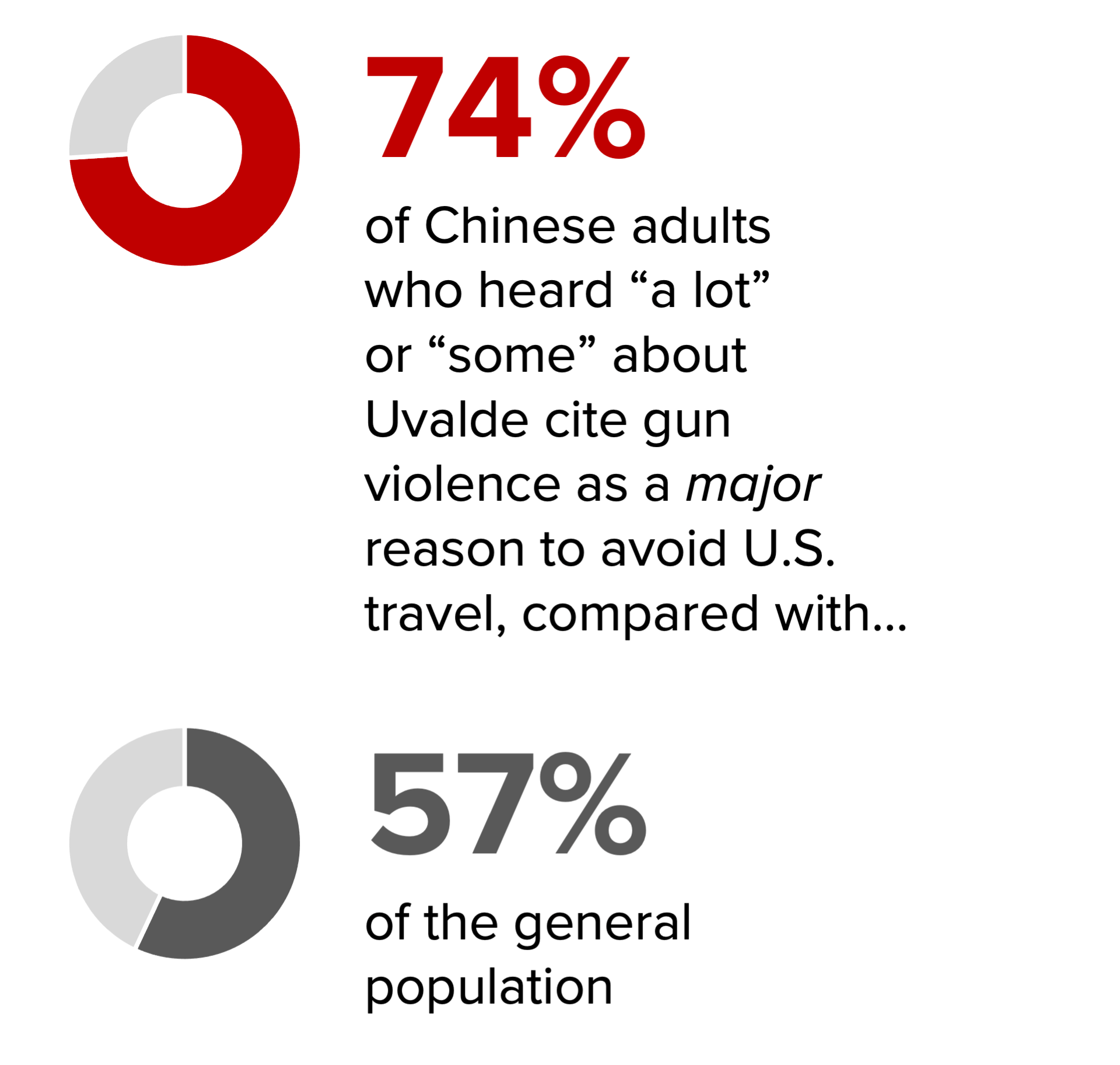 Infographic: 74% of Chinese adults who heard "a lot" or "some" about Uvalde cite gun violence as a major reason to avoid U.S. travel, compared with 54% of the general population