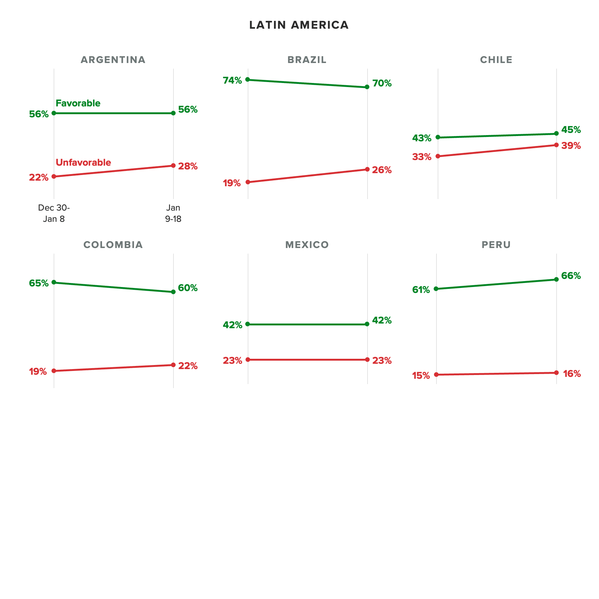 Trend lines of countries' favorable and unfavorable views of Brazil following the Jan. 8 incident, showing Latin American countries' views were more mild.