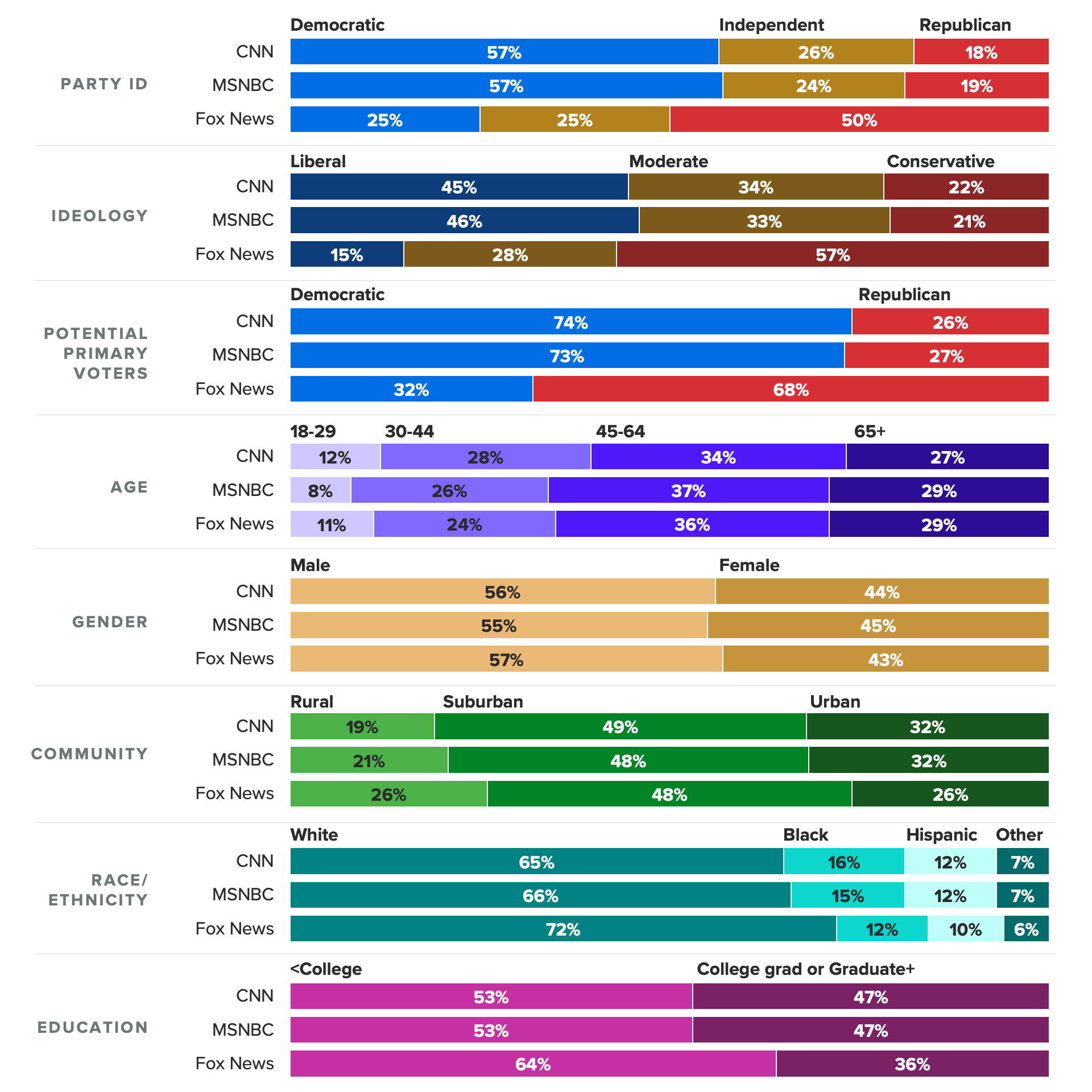 Bar charts of the demographic profiles of U.S. voters who said they use each of the major broadcast networks at least a few times a week, showing key demographics for both parties – college-educated voters and moderates – are least likely to tune in to Fox News.
