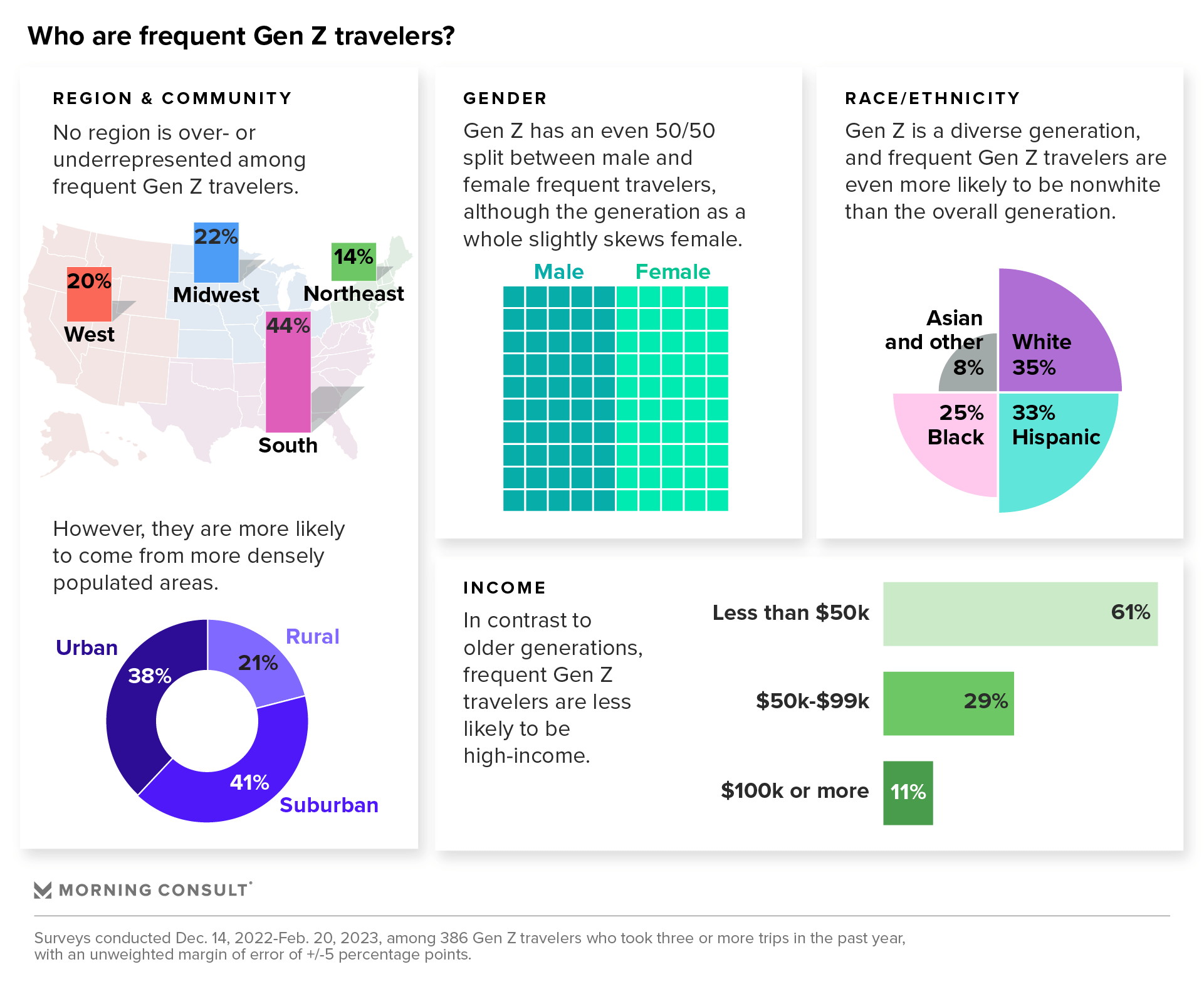 Infographic with demographic breakdown of Gen Z travelers by region and community, gender, race/ethnicity and income